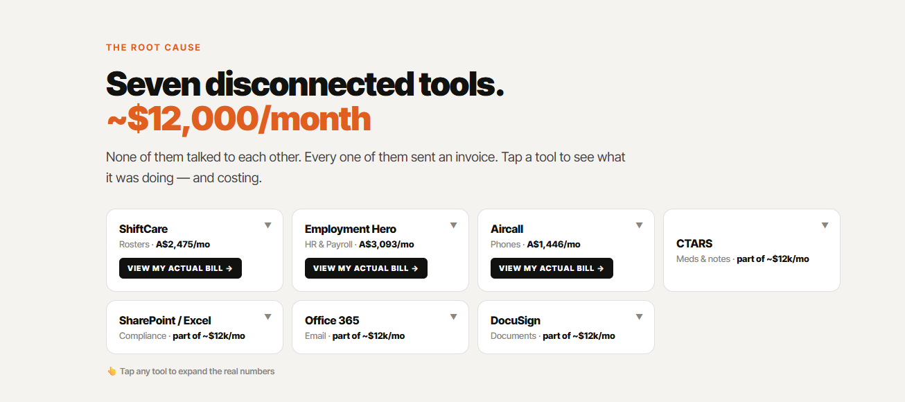 Root cause — seven disconnected tools, about $12,000 per month