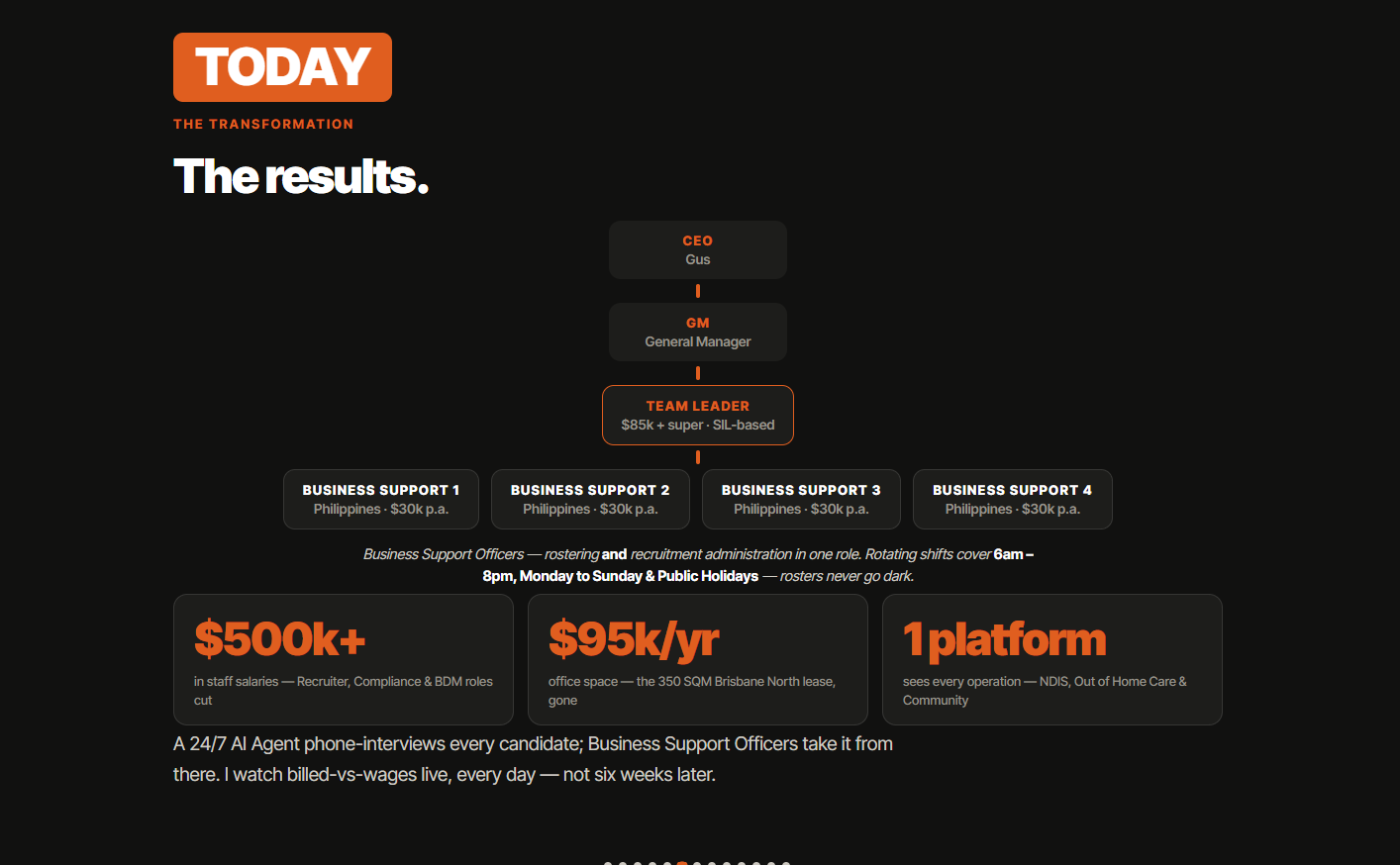 Today — lean org: CEO, GM, Team Leader, four Business Support roles