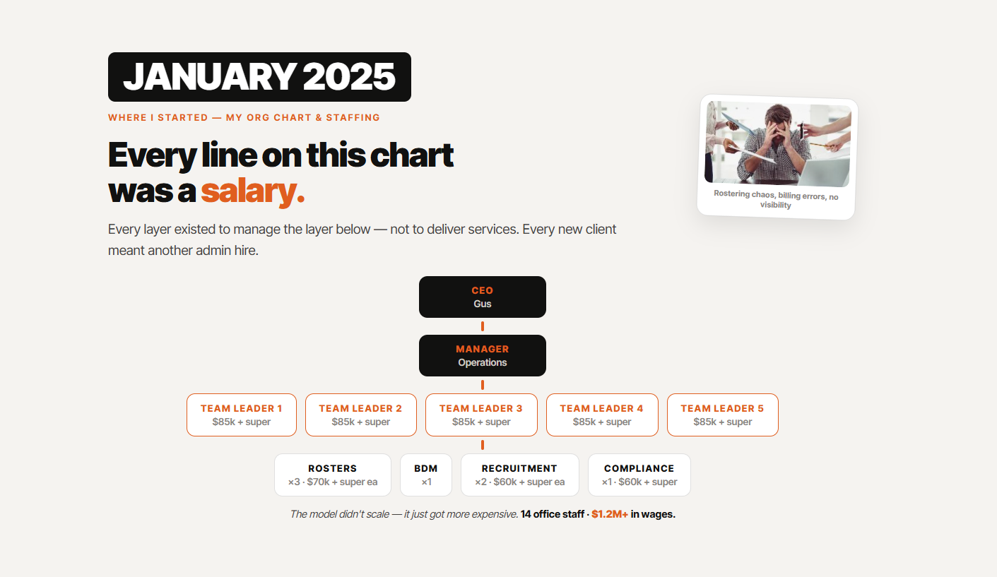 January 2025 org chart — 14 office staff, $1.2M+ wages